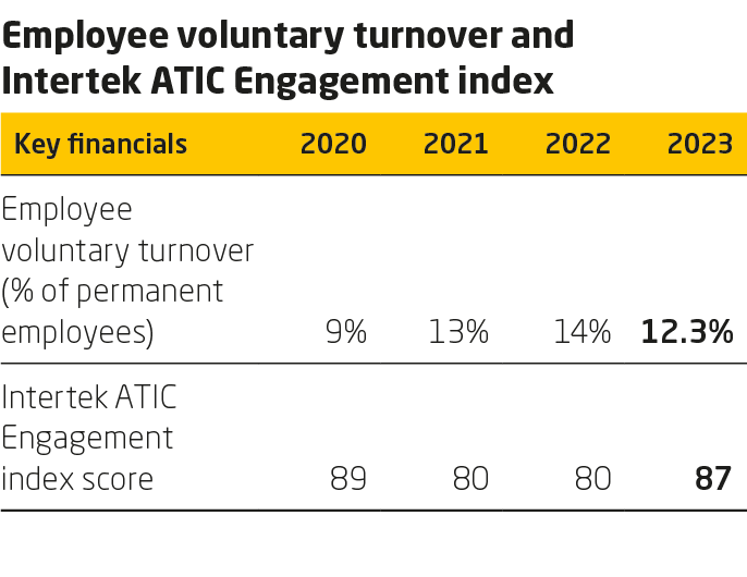 Employees KPI Chart from 2023 Sustainability Report